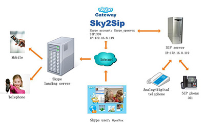 ﻿نرم افزار  SKY2SIP محصول شرکت OpenVox