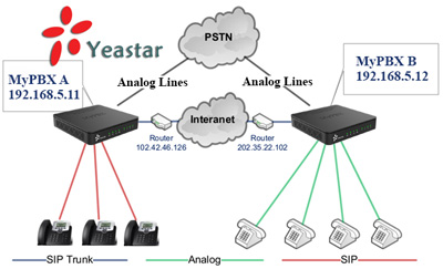 ﻿ارتباط بین شعب با استفاده از مرکز تلفن Yeastar